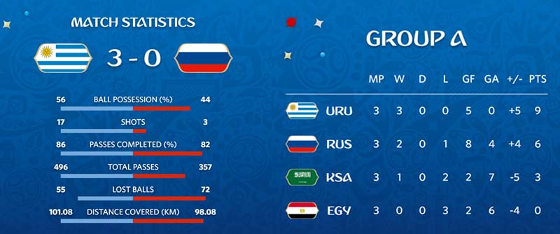 uruguay 3 rusia 0 estadisticas